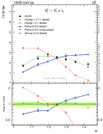 Plot of w in 13000 GeV pp collisions