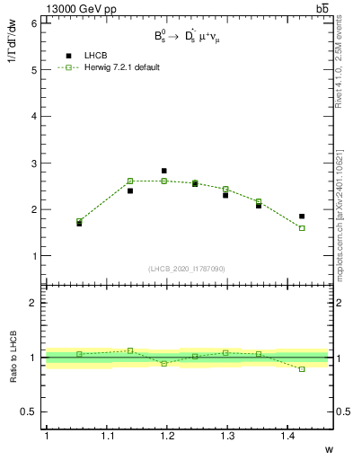 Plot of w in 13000 GeV pp collisions