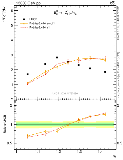 Plot of w in 13000 GeV pp collisions