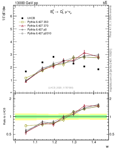 Plot of w in 13000 GeV pp collisions