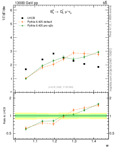 Plot of w in 13000 GeV pp collisions