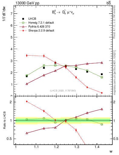 Plot of w in 13000 GeV pp collisions