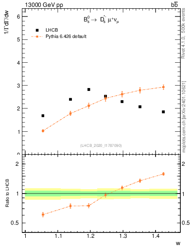 Plot of w in 13000 GeV pp collisions