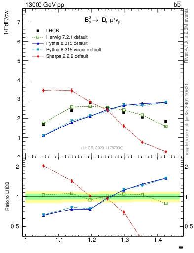 Plot of w in 13000 GeV pp collisions