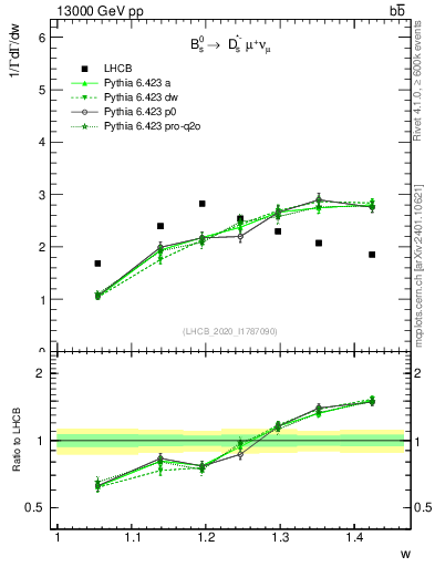Plot of w in 13000 GeV pp collisions