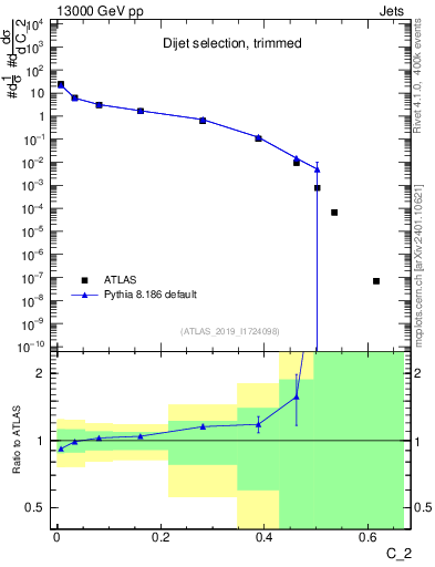 Plot of j.c2 in 13000 GeV pp collisions