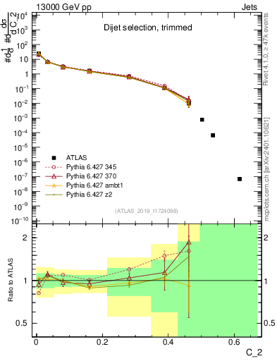 Plot of j.c2 in 13000 GeV pp collisions
