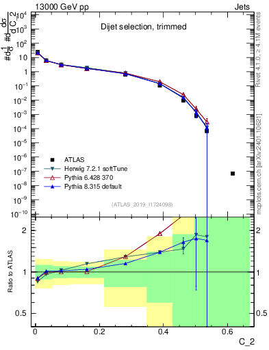 Plot of j.c2 in 13000 GeV pp collisions