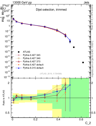 Plot of j.c2 in 13000 GeV pp collisions