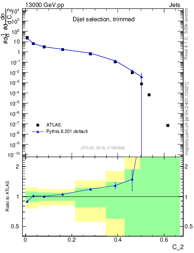 Plot of j.c2 in 13000 GeV pp collisions