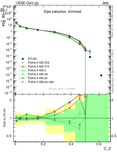 Plot of j.c2 in 13000 GeV pp collisions
