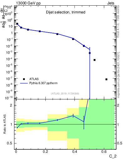 Plot of j.c2 in 13000 GeV pp collisions