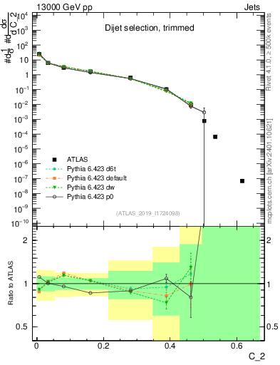 Plot of j.c2 in 13000 GeV pp collisions