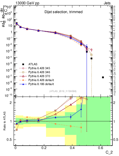 Plot of j.c2 in 13000 GeV pp collisions