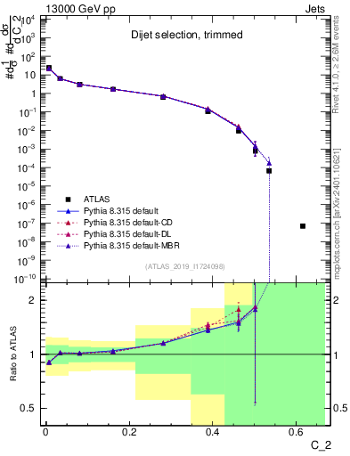 Plot of j.c2 in 13000 GeV pp collisions