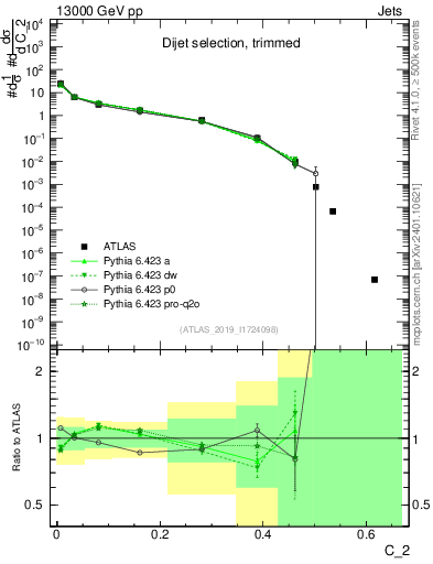Plot of j.c2 in 13000 GeV pp collisions