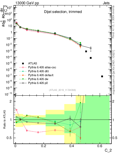 Plot of j.c2 in 13000 GeV pp collisions