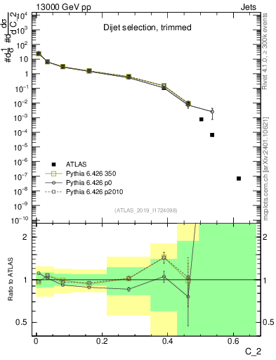 Plot of j.c2 in 13000 GeV pp collisions
