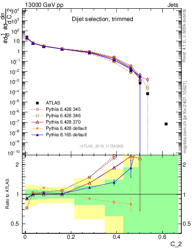 Plot of j.c2 in 13000 GeV pp collisions