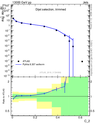 Plot of j.c2 in 13000 GeV pp collisions