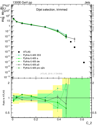 Plot of j.c2 in 13000 GeV pp collisions