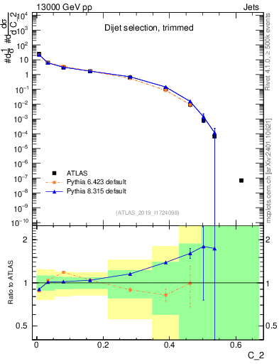 Plot of j.c2 in 13000 GeV pp collisions