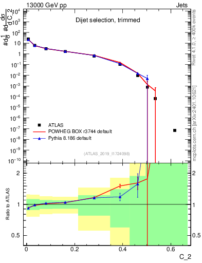 Plot of j.c2 in 13000 GeV pp collisions