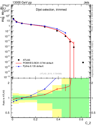 Plot of j.c2 in 13000 GeV pp collisions
