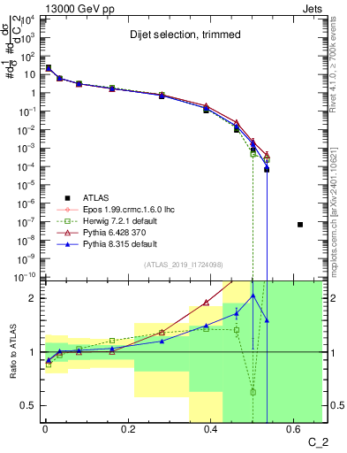 Plot of j.c2 in 13000 GeV pp collisions