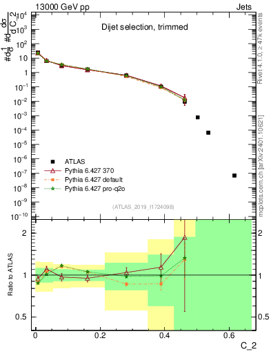 Plot of j.c2 in 13000 GeV pp collisions