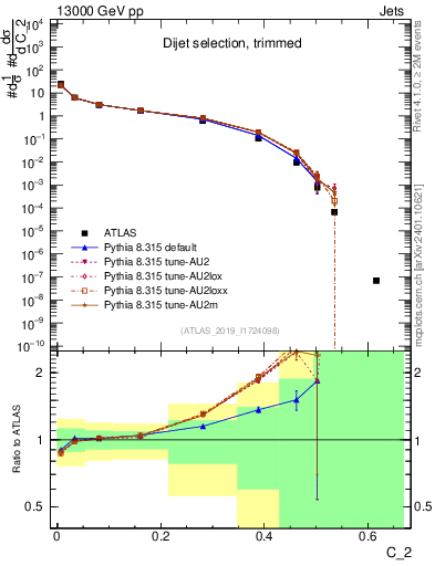 Plot of j.c2 in 13000 GeV pp collisions