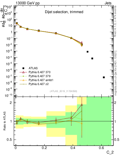 Plot of j.c2 in 13000 GeV pp collisions