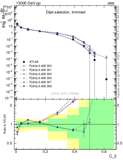 Plot of j.c2 in 13000 GeV pp collisions