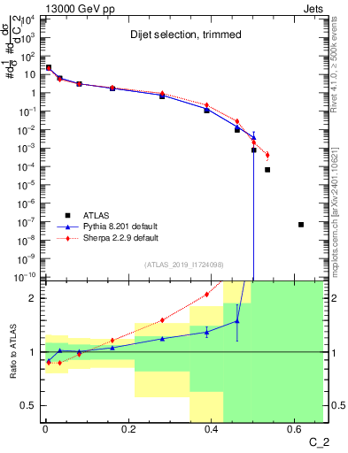 Plot of j.c2 in 13000 GeV pp collisions