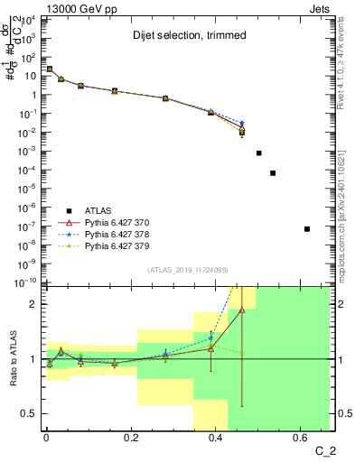 Plot of j.c2 in 13000 GeV pp collisions
