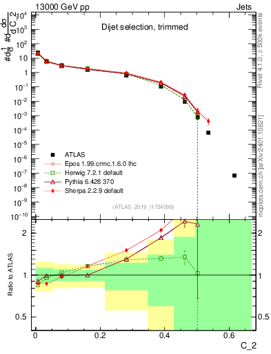 Plot of j.c2 in 13000 GeV pp collisions