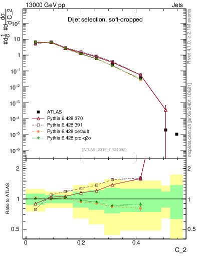 Plot of j.c2 in 13000 GeV pp collisions