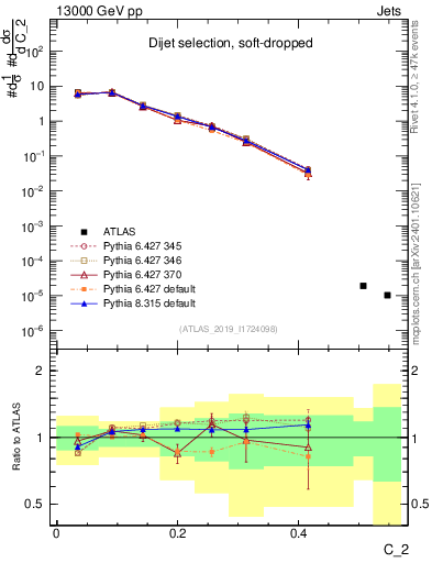 Plot of j.c2 in 13000 GeV pp collisions