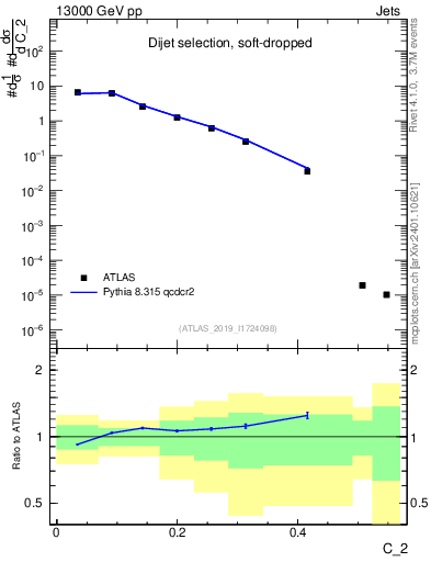 Plot of j.c2 in 13000 GeV pp collisions