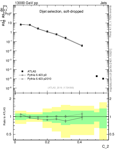 Plot of j.c2 in 13000 GeV pp collisions