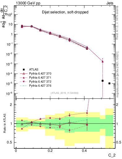 Plot of j.c2 in 13000 GeV pp collisions