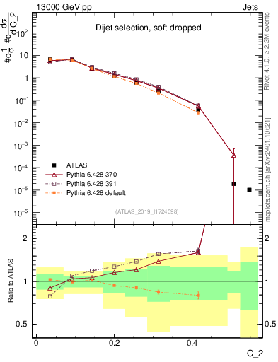 Plot of j.c2 in 13000 GeV pp collisions