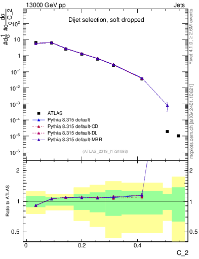 Plot of j.c2 in 13000 GeV pp collisions