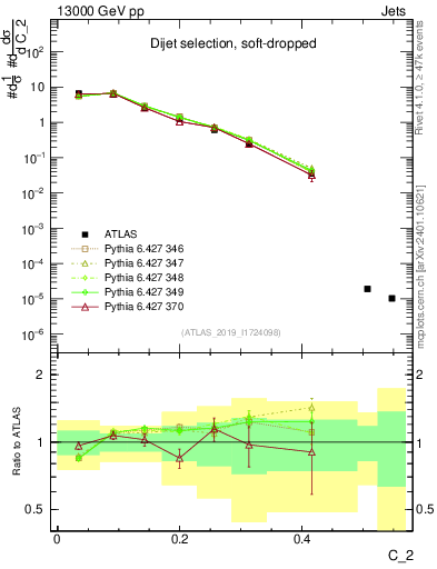 Plot of j.c2 in 13000 GeV pp collisions