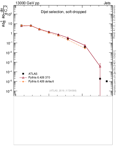 Plot of j.c2 in 13000 GeV pp collisions
