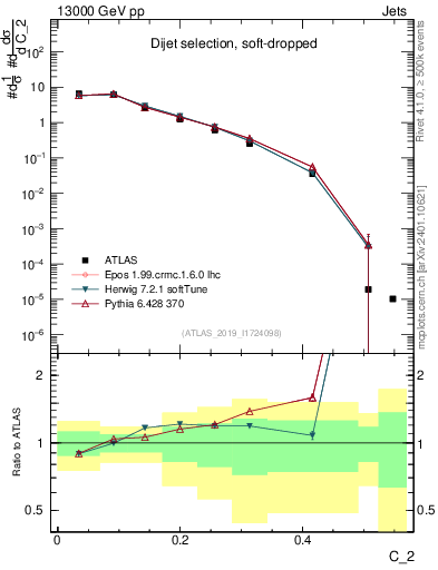 Plot of j.c2 in 13000 GeV pp collisions