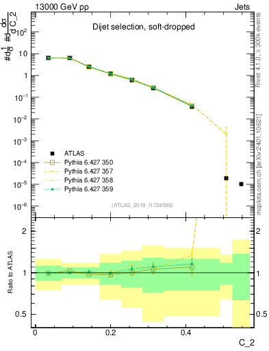 Plot of j.c2 in 13000 GeV pp collisions