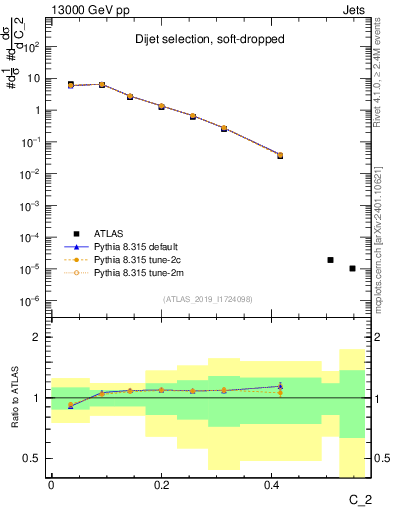 Plot of j.c2 in 13000 GeV pp collisions