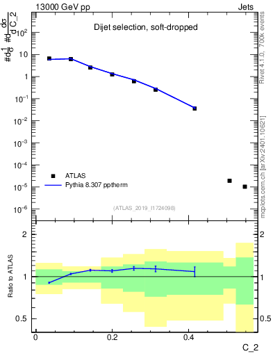 Plot of j.c2 in 13000 GeV pp collisions