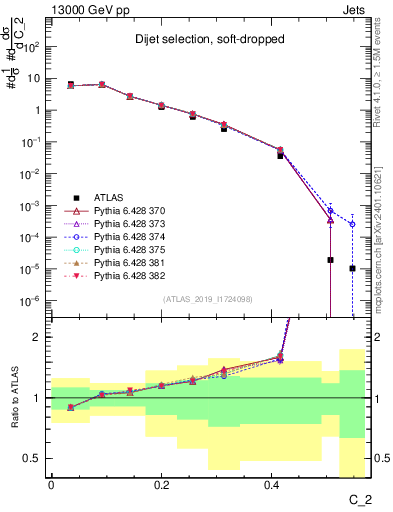 Plot of j.c2 in 13000 GeV pp collisions